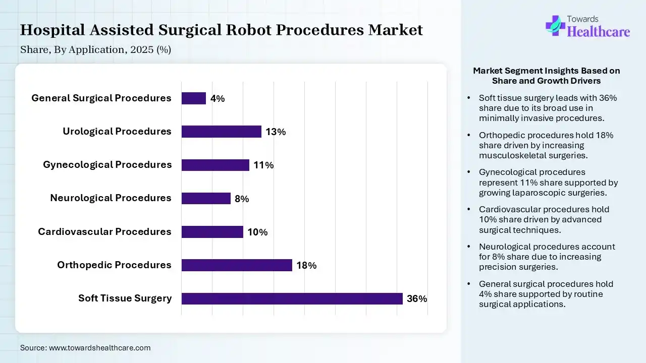 Hospital Assisted Surgical Robot Procedures Market Share, By Application, 2025 (%) Hospital Assisted Surgical Robot Procedures Market By Application, (Soft Tissue Surgery) Segment Dominates by 36% in 2025.