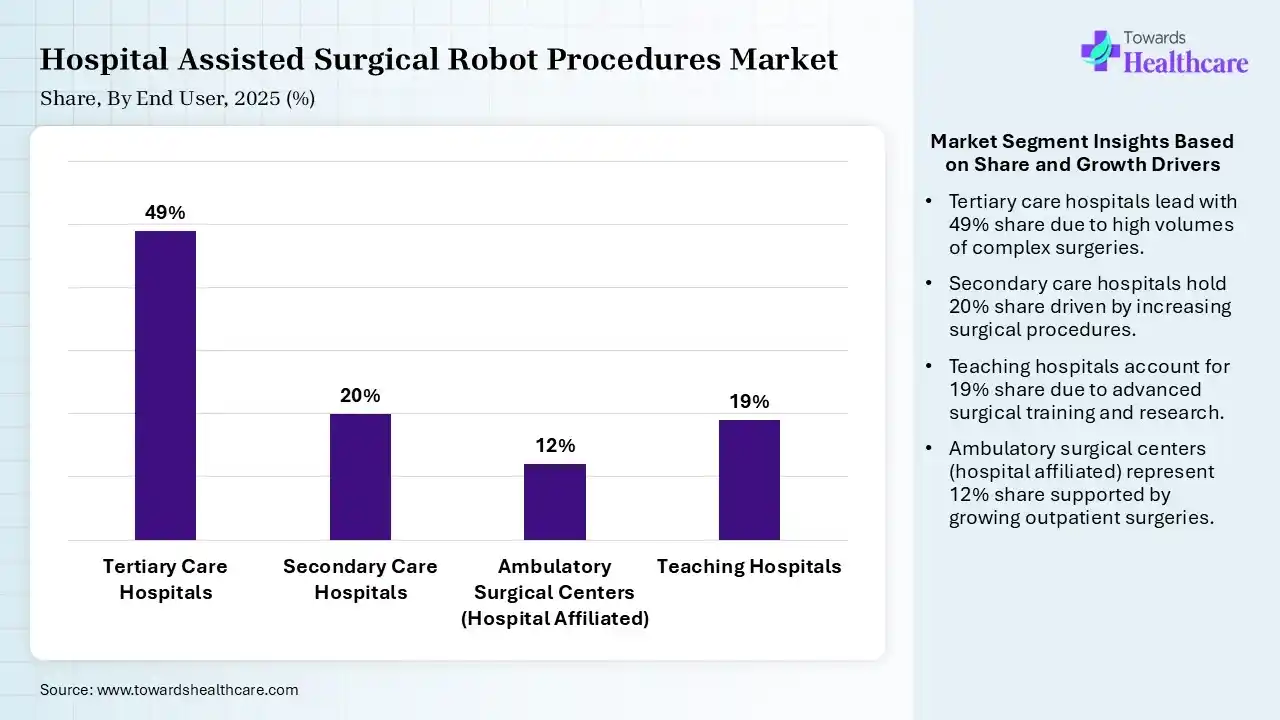 Hospital Assisted Surgical Robot Procedures Market Share, By End User, 2025 (%) Hospital Assisted Surgical Robot Procedures Market By End User, (Tertiary Care Hospitals) Segment Dominates by 49% in 2025.