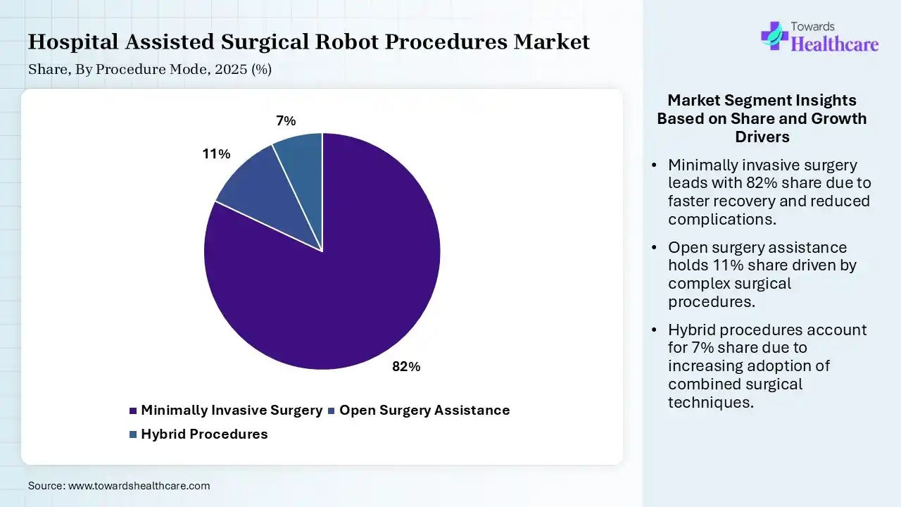 Hospital Assisted Surgical Robot Procedures Market Share, By Product Mode, 2025 (%) Hospital Assisted Surgical Robot Procedures Market By Product Mode, (Minimally Invasive Surgery) Segment Dominates by 82% in 2025.