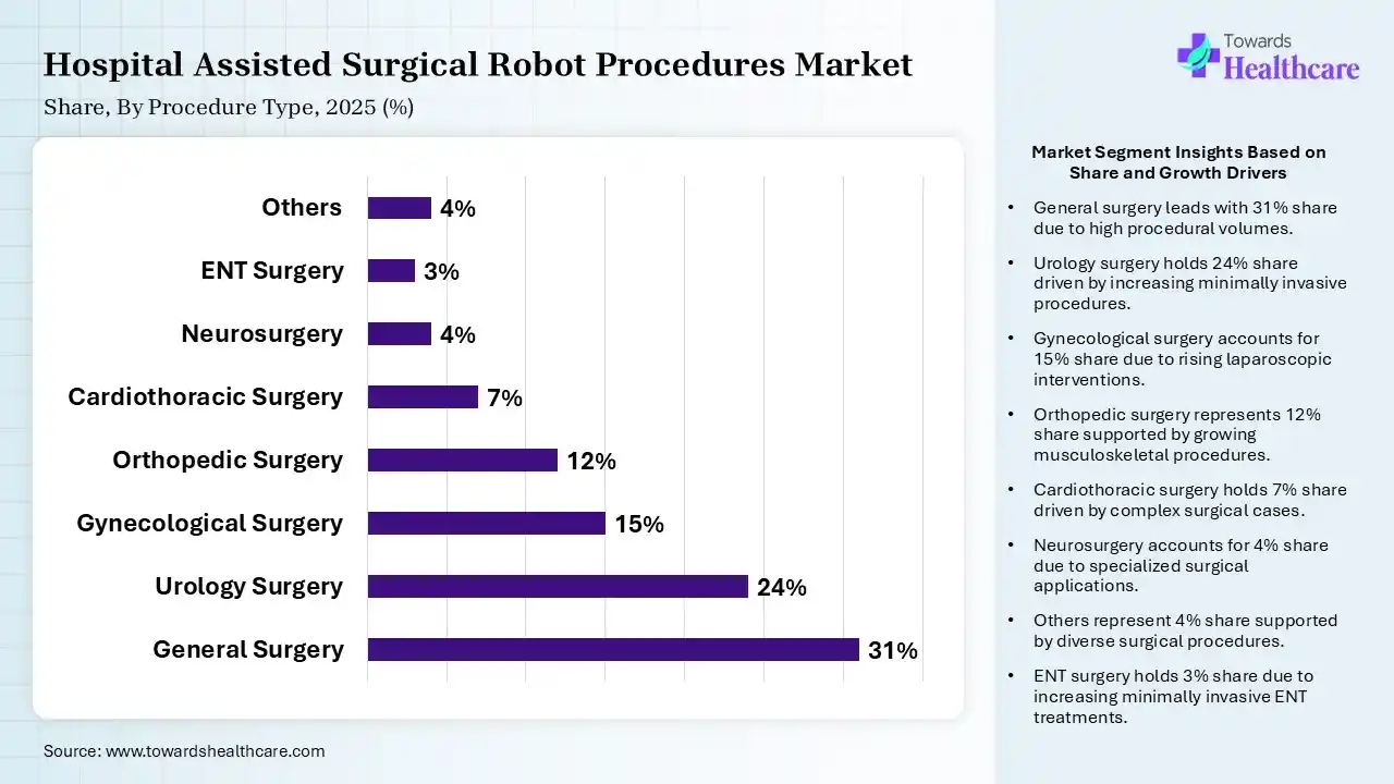 Hospital Assisted Surgical Robot Procedures Market Share, By Product Type, 2025 (%) Hospital Assisted Surgical Robot Procedures Market By Product Type, (General Surgery) Segment Dominates by 31% in 2025.