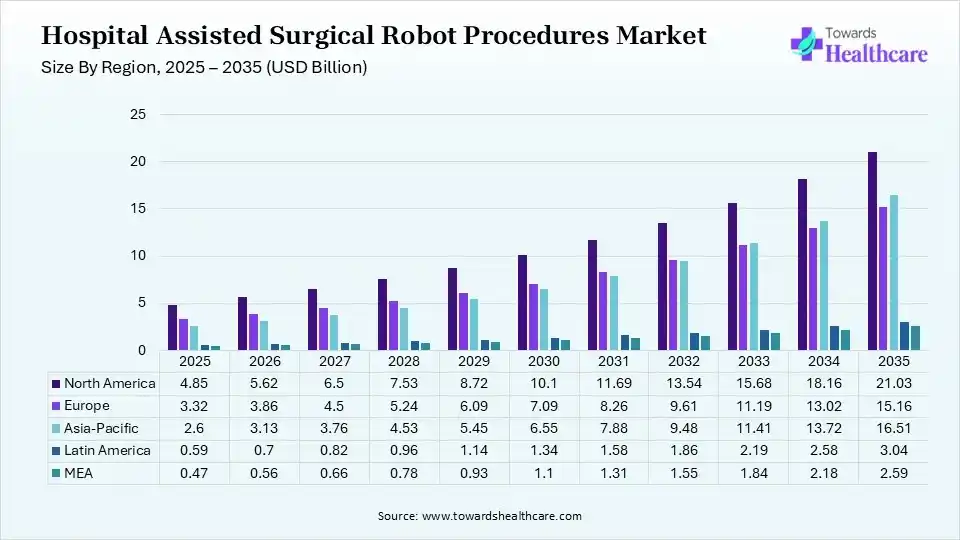 Hospital Assisted Surgical Robot Procedures Market Size By Region 2025 - 2035 (USD Billion) Hospital Assisted Surgical Robot Procedures Market Size for North America, Europe, Asia Pacific, Latin America and Middle East and Africa 2025 - 2035 (USD Billion)