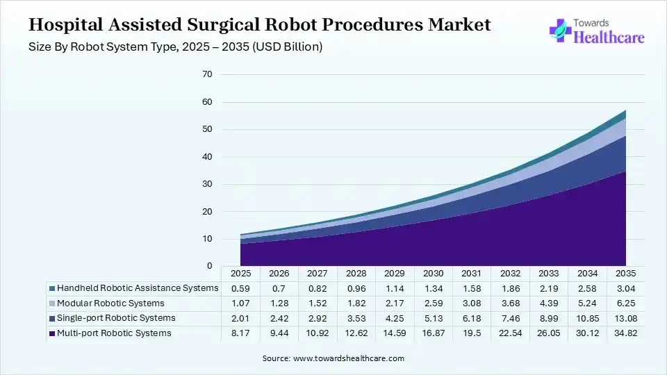 Hospital Assisted Surgical Robot Procedures Market Size By Robot System Type 2025 - 2035 (USD Billion) Hospital Assisted Surgical Robot Procedures Market Size by Robot System Type