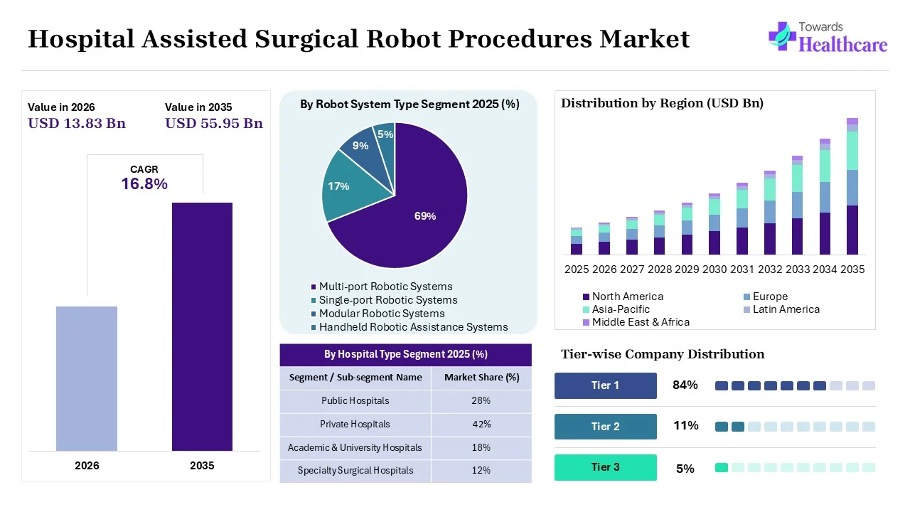 Hospital Assisted Surgical Robot Procedures Market Overview