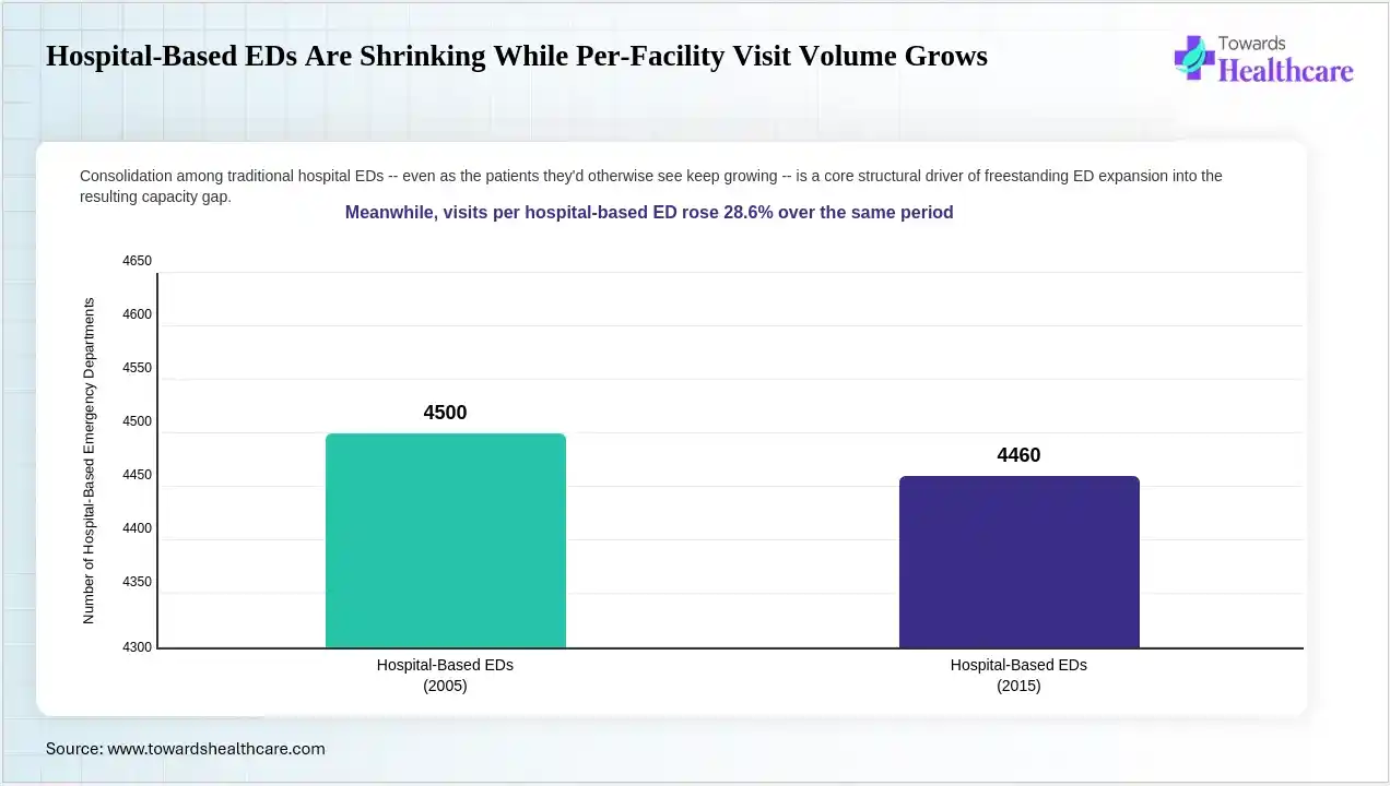 Hospital-Based EDs Are Shrinking While Per-Facility Visit Volume Grows Traditional hospital emergency departments are consolidating under rising demand.