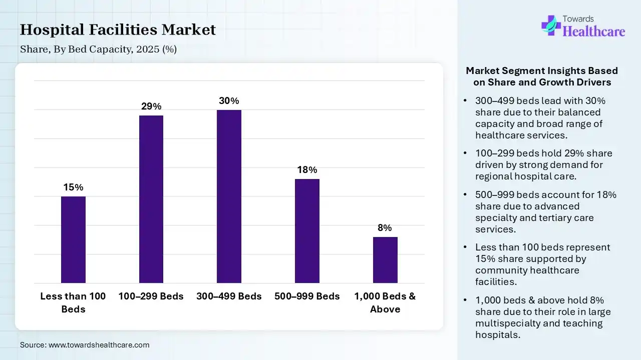 Hospital Facilities Market By Bed Capacity, (Less than 100 Beds) Segment Dominates by 15% in 2025.