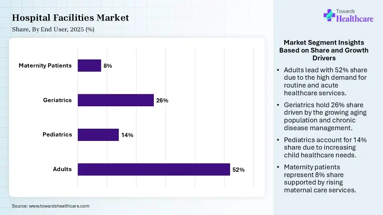 Hospital Facilities Market By End User, (Adults) Segment Dominates by 52% in 2025.