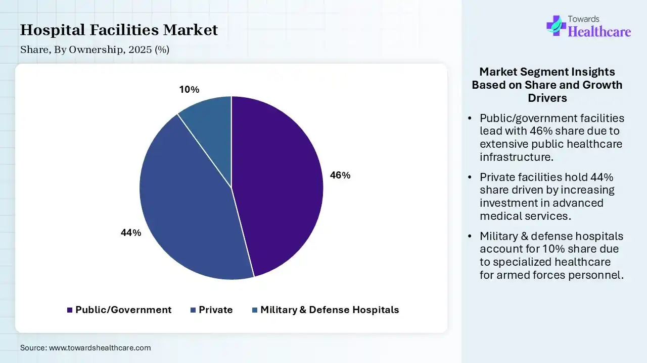 Hospital Facilities Market By Ownership, (Public/Government) Segment Dominates by 46% in 2025.