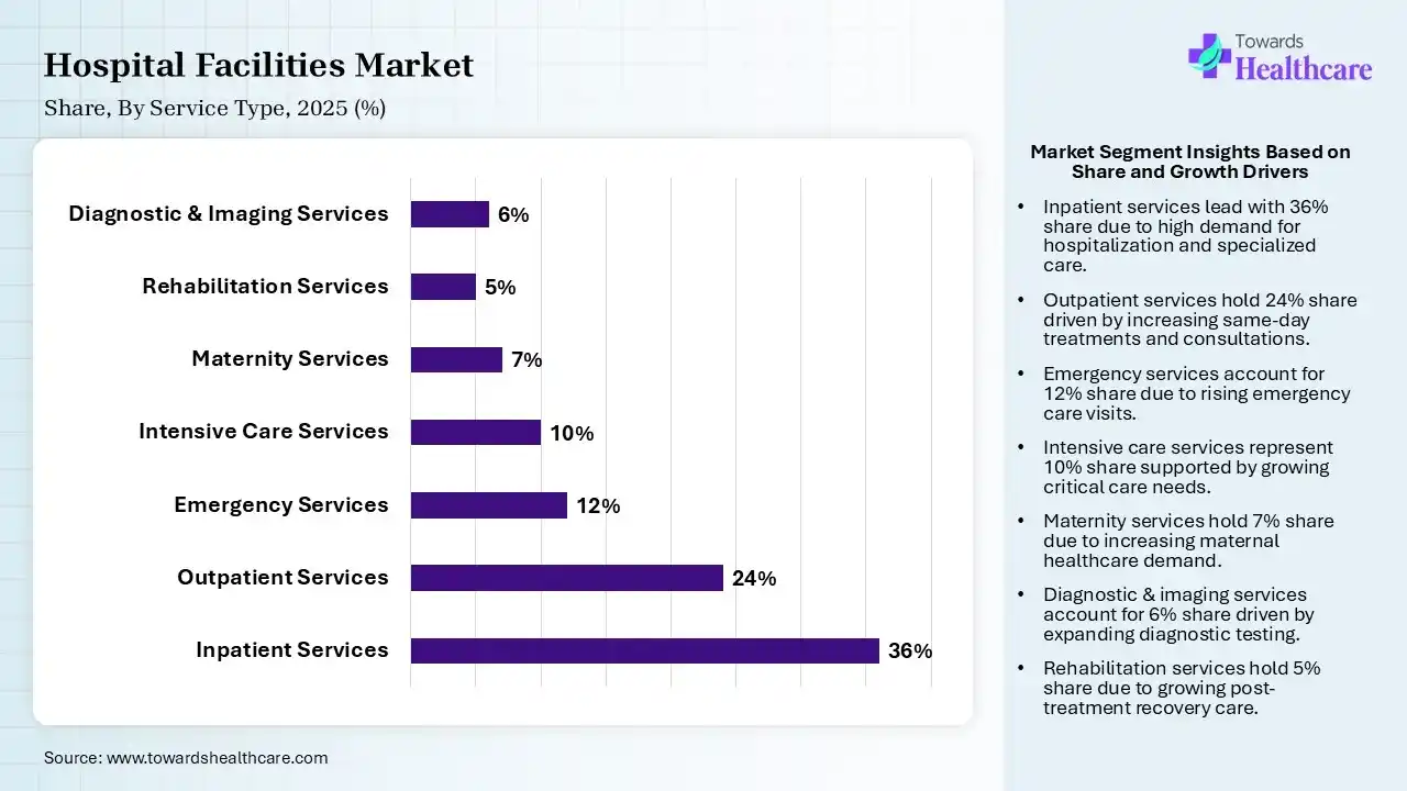 Hospital Facilities Market By Service Type, (Inpatient Services) Segment Dominates by 36% in 2025.