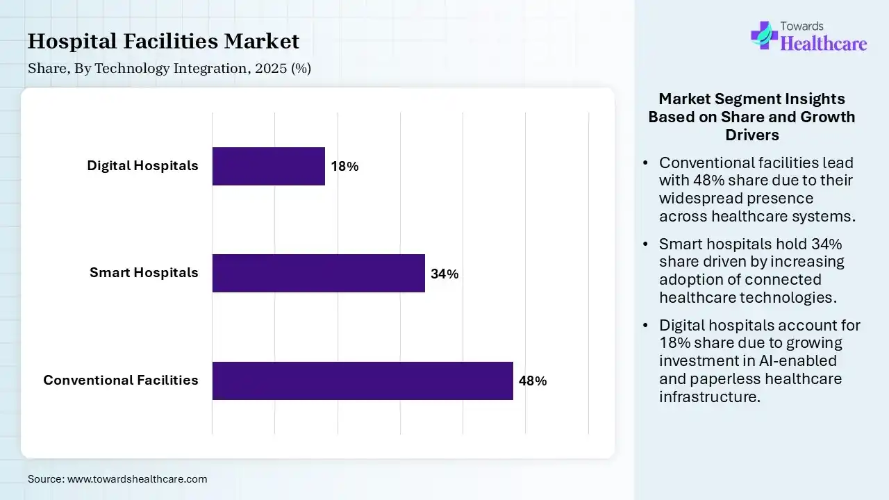 Hospital Facilities Market By Technology Integration, (Conventional Facilities) Segment Dominates by 48% in 2025.