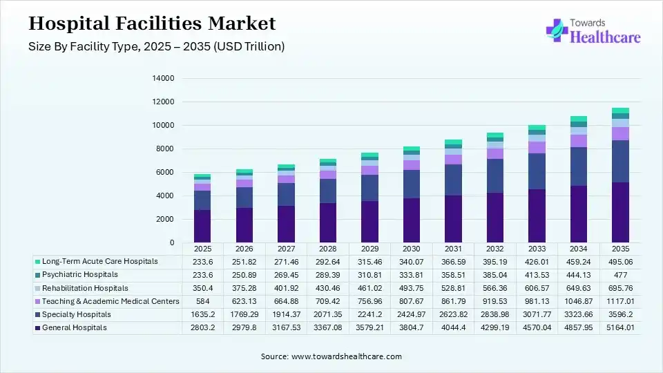 Hospital Facilities Market By Facility Type, (General Hospitals) Segment Dominates by 48% in 2025.