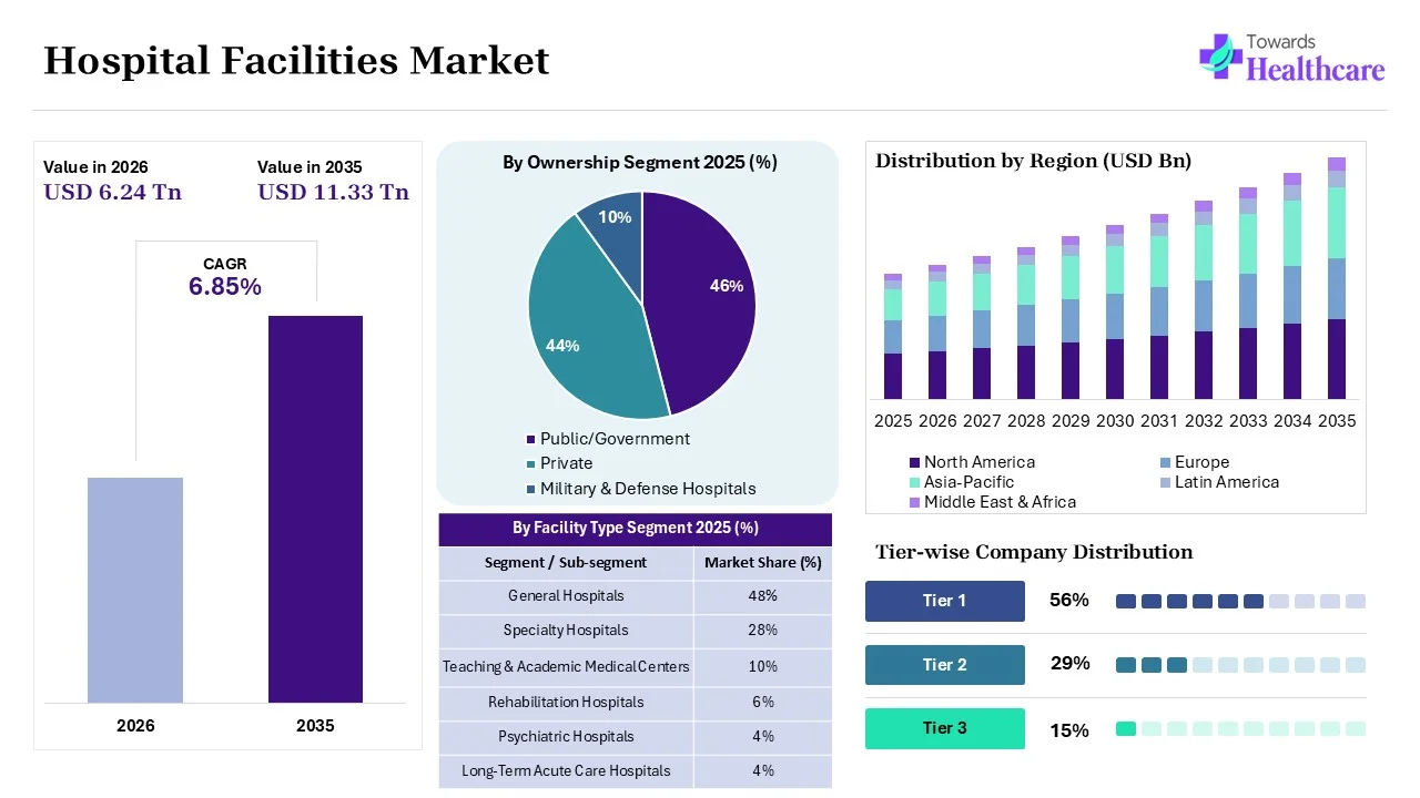 Hospital Facilities Market to Grow at 6.85% CAGR (2025-2035)