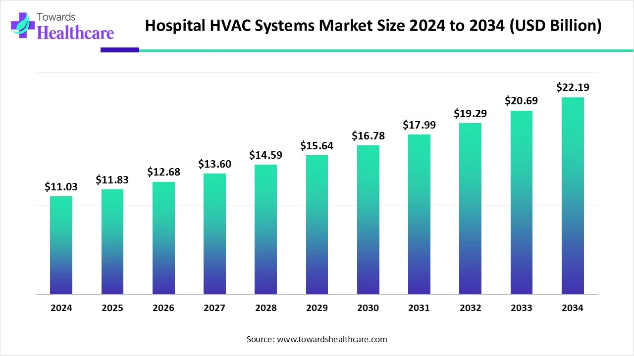 Hospital HVAC Systems Market Size 2024 - 2034 Hospital HVAC Systems Market Size 2024 - 2034