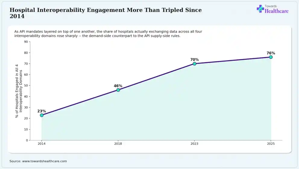Growth in hospital engagement with interoperability standards over the past decade