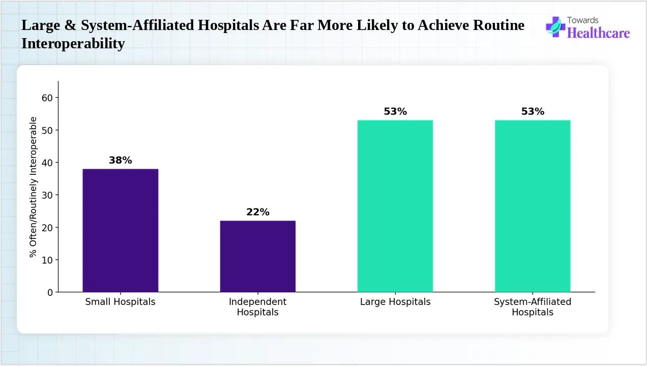 Large & System-Affiliated Hospitals Are Far More Likely to Achieve Routine Interoperability