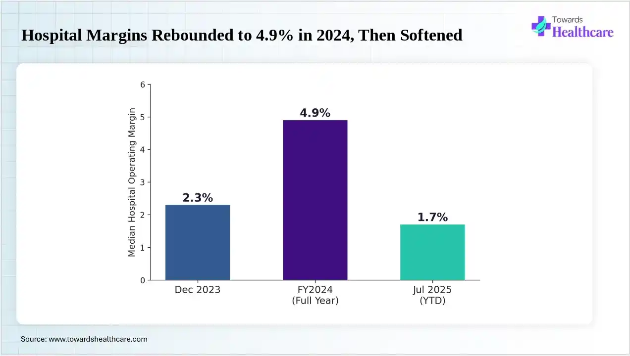 Hospital Margins Rebounded to 4.9% in 2024, Then Softened Hospital operating margins rebounded in 2024 before softening again in 2025.