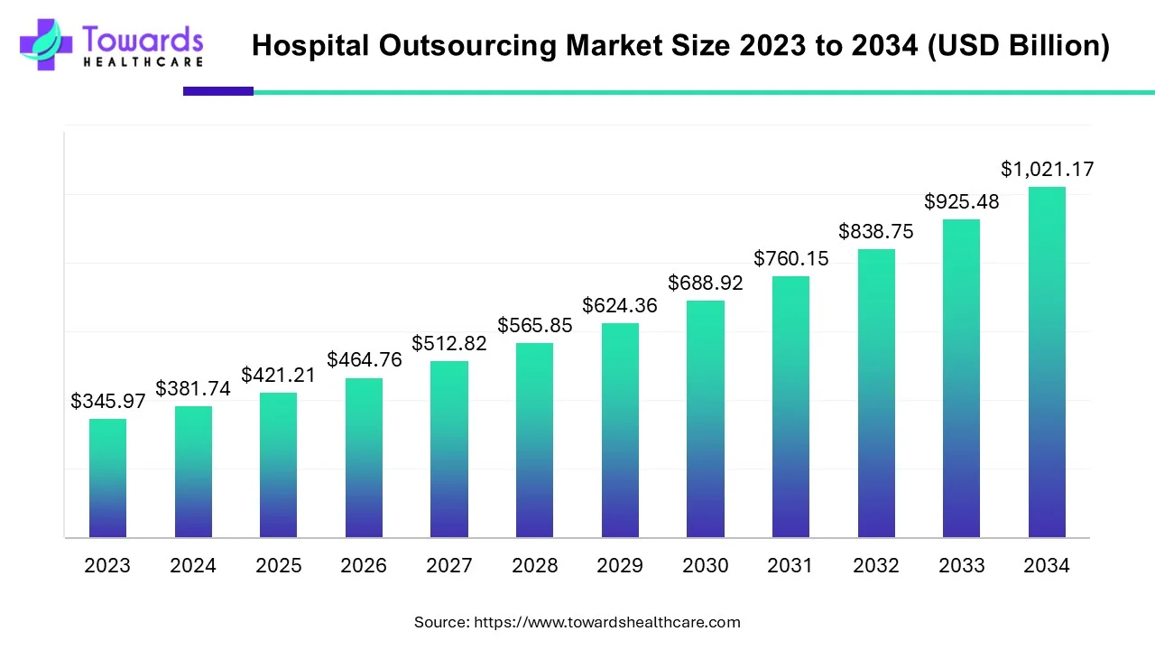 Hospital Outsourcing Market Size 2023 - 2034 Hospital Outsourcing Market Size 2023 - 2034
