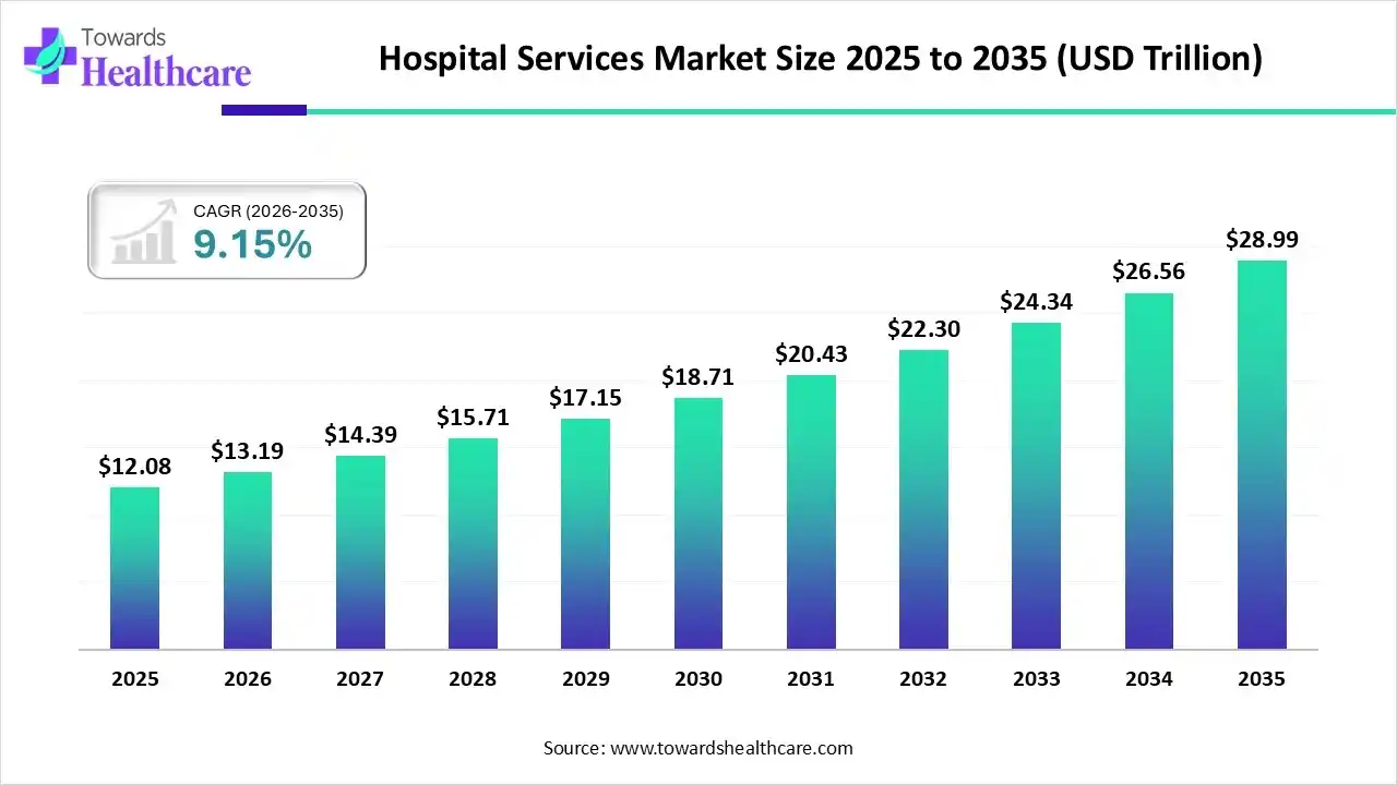 Hospital Services Market Size 2023 to 2034 (USD Trillion) Hospital Services Market Size 2023 to 2034 (USD Trillion)