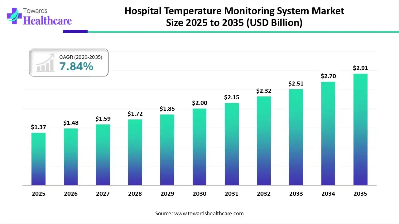 Hospital Temperature Monitoring System Market Trends and Growth (2026)