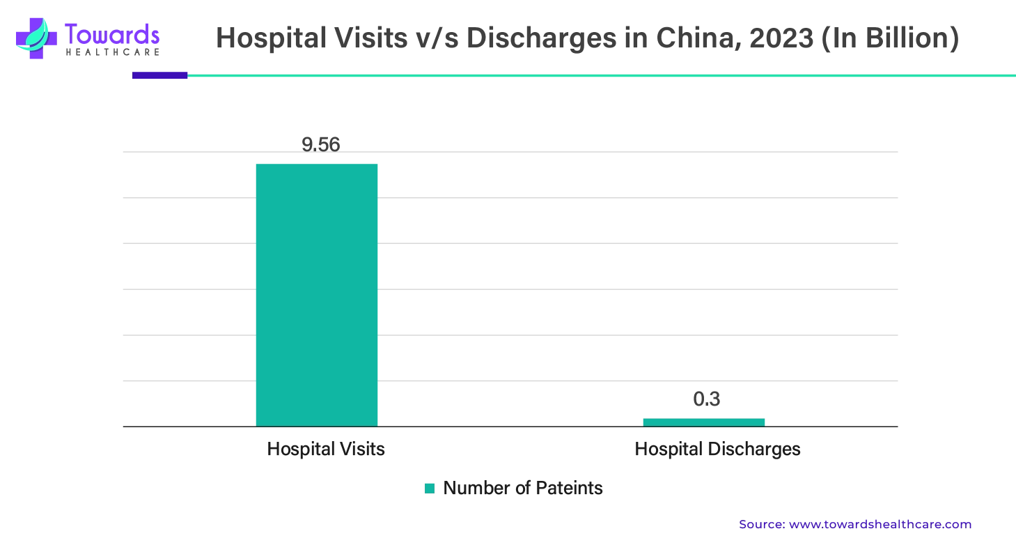 Hospital Visits vs Discharges in China, 2023 (In Billion) Hospital Visits vs Discharges in China, 2023 (In Billion)