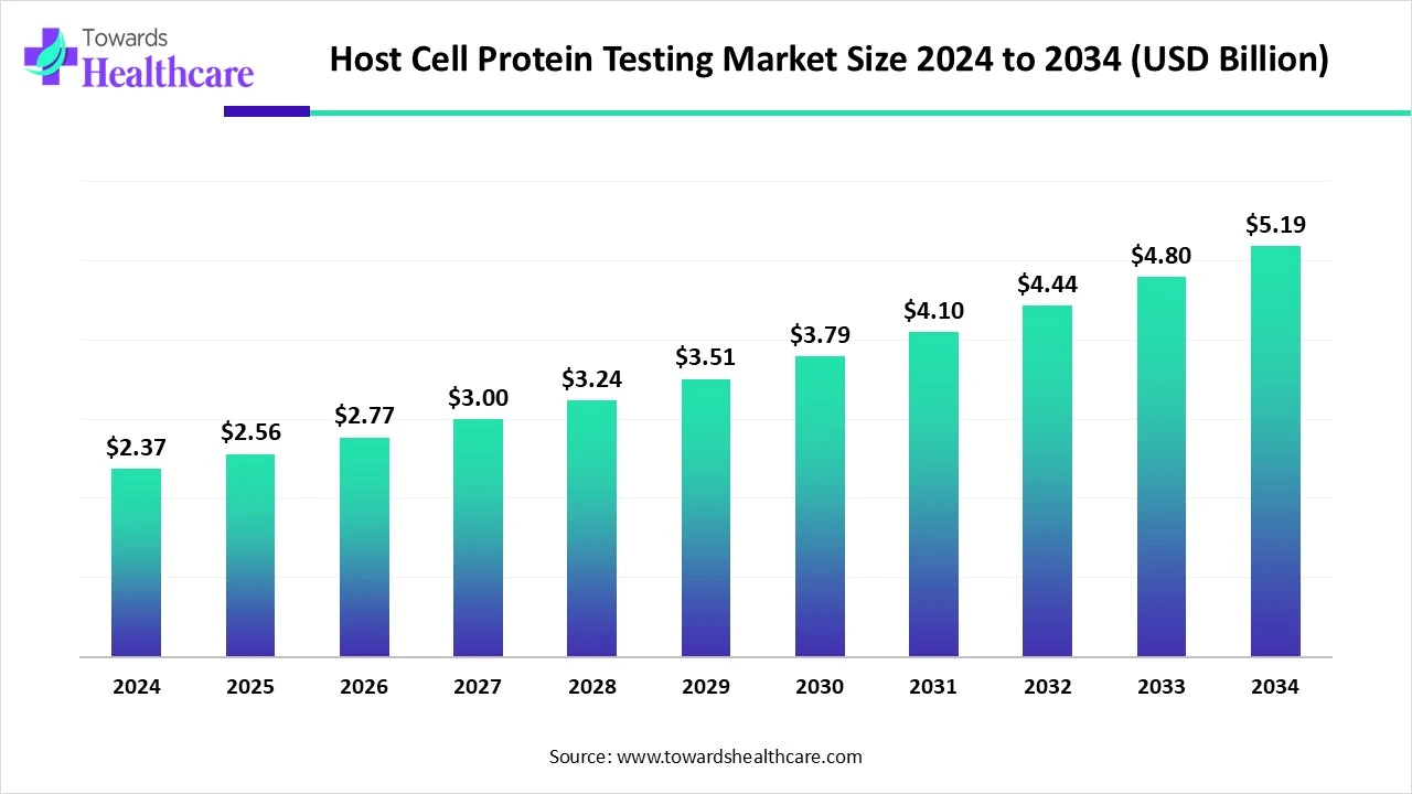 Host Cell Protein Testing Market Size 2024 - 2034