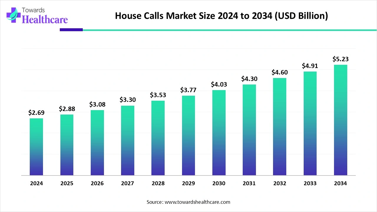House Calls Market Trends and Growth (2025) House Calls Market Size 2024 to 2034