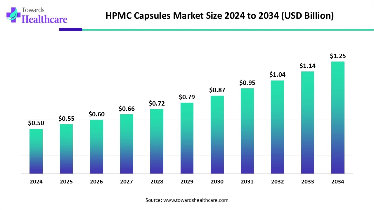 HPMC Capsules Market Top Key Players HPMC Capsules Market Size 2024 to 2034