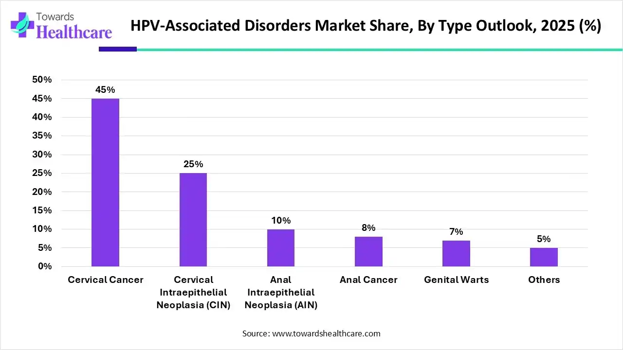HPV-Associated Disorders Market, By Type Outlook, (Cervical Cancer) Segment Dominates by 45% in 2025.