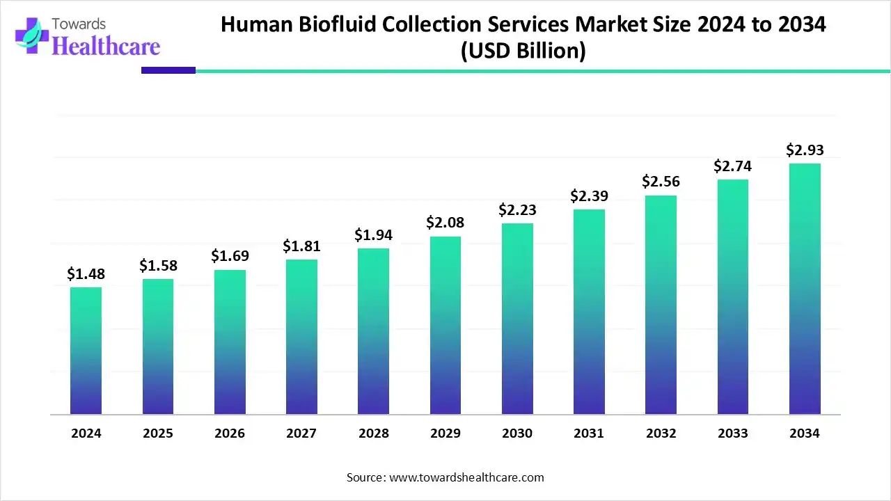 Human Biofluid Collection Services Market Trends and Growth (2025) Human Biofluid Collection Services Market Size 2024 to 2034