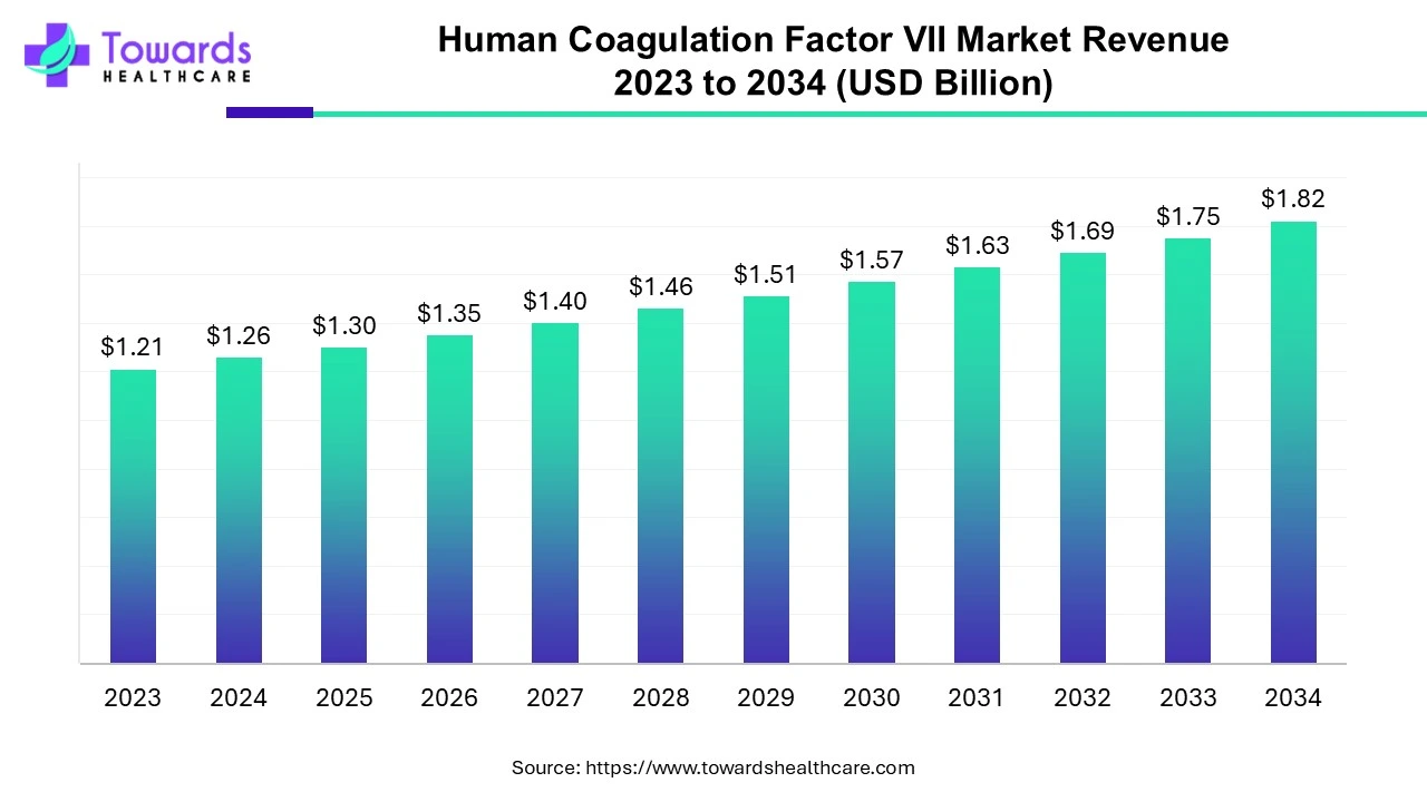 Human Coagulation Factor VII Market Revenue 2023 - 2034 Human Coagulation Factor VII Market Revenue 2023 - 2034