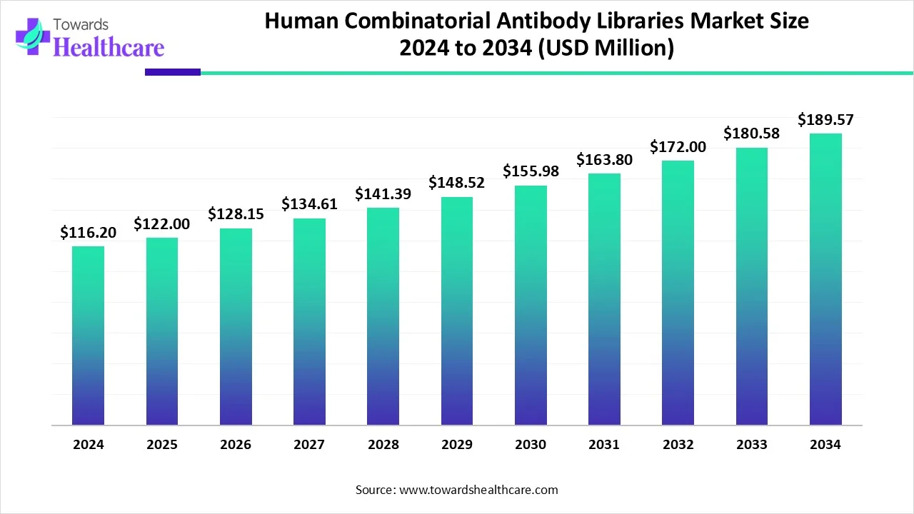 Human Combinatorial Antibody Libraries Market Size 2024 - 2034 Human Combinatorial Antibody Libraries Market Size 2024 - 2034