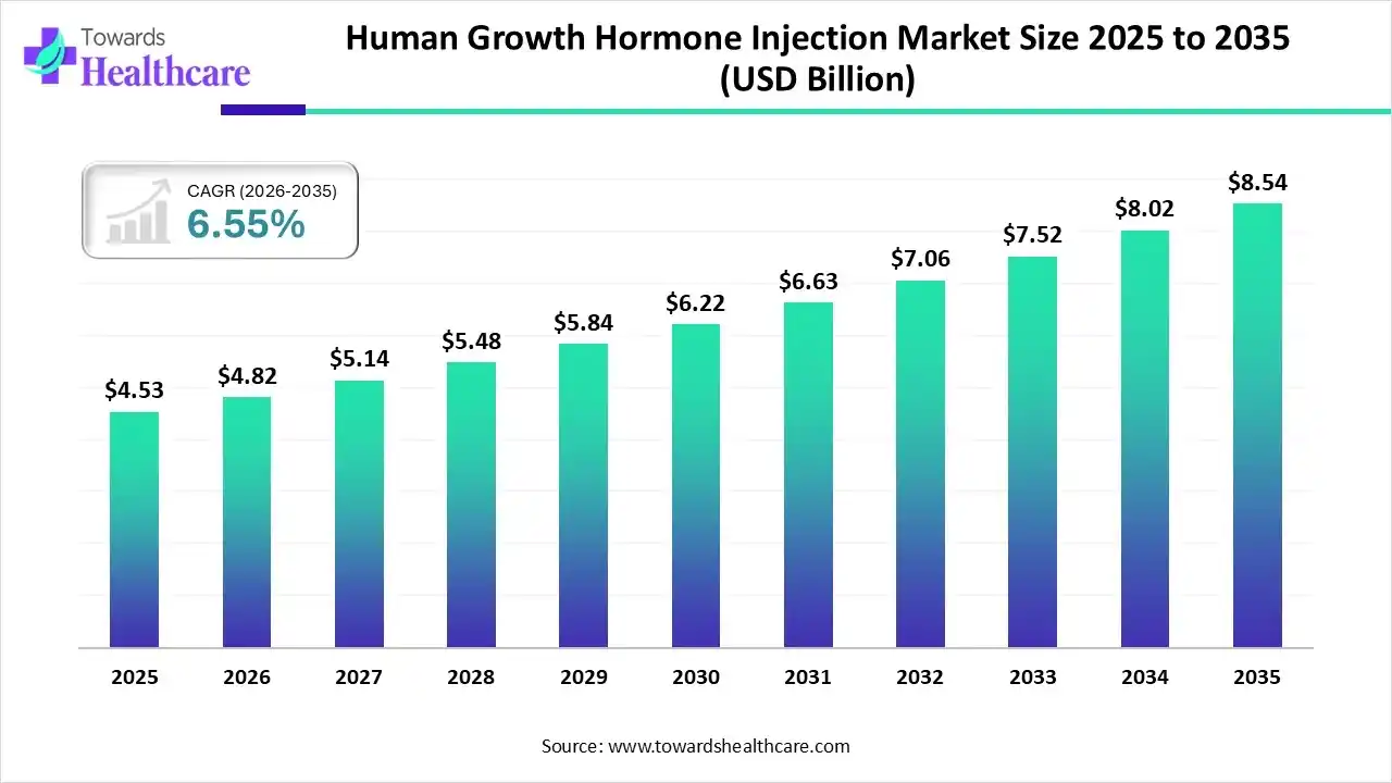 Human Growth Hormone Injection Market Trends and Growth (2026)