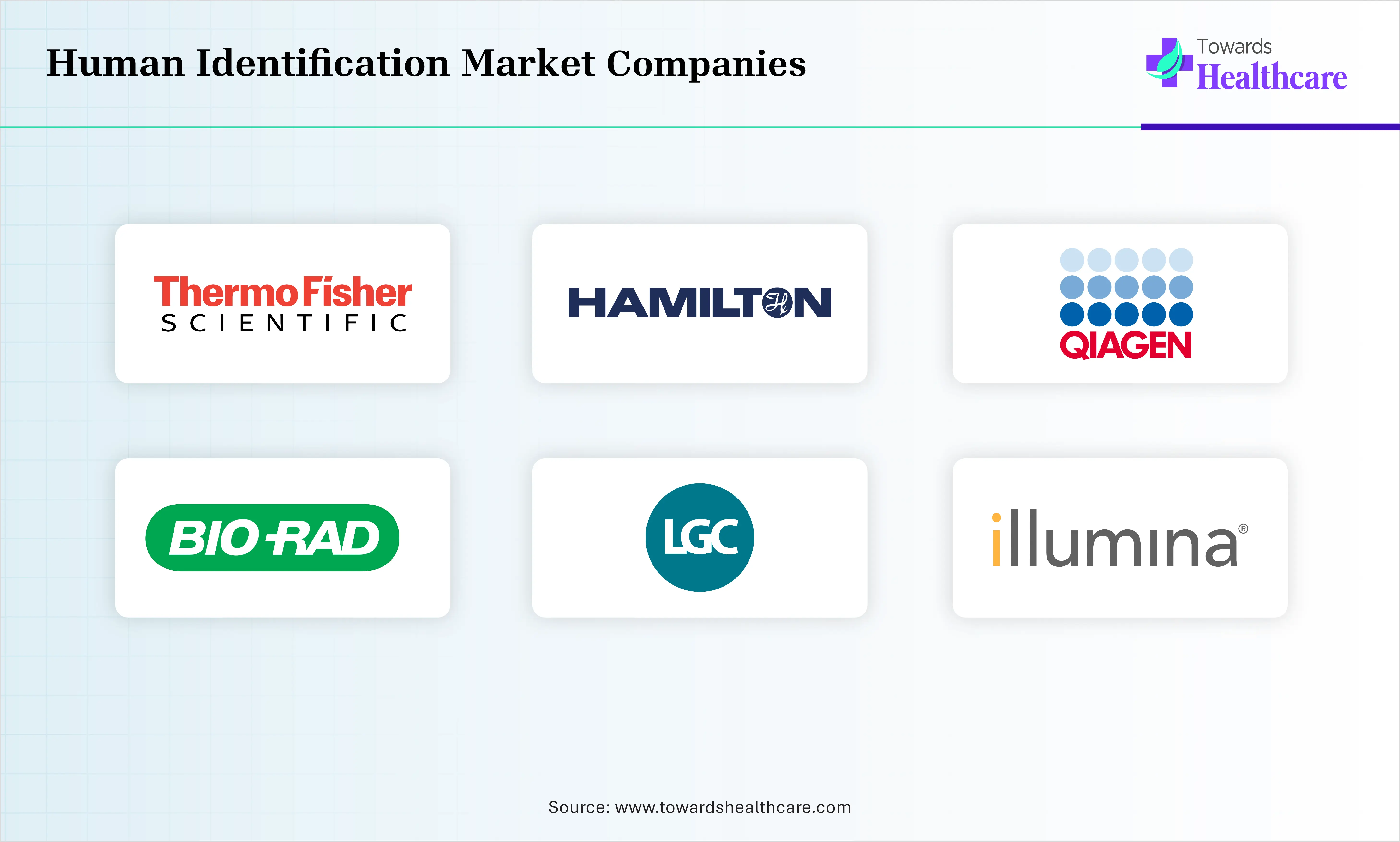 Human Identification Market Top Companies Human Identification Market Companies are Thermo Fisher Scientific Inc., Hamilton Company, QIAGEN N.V., Bio-Rad Laboratories, Inc.