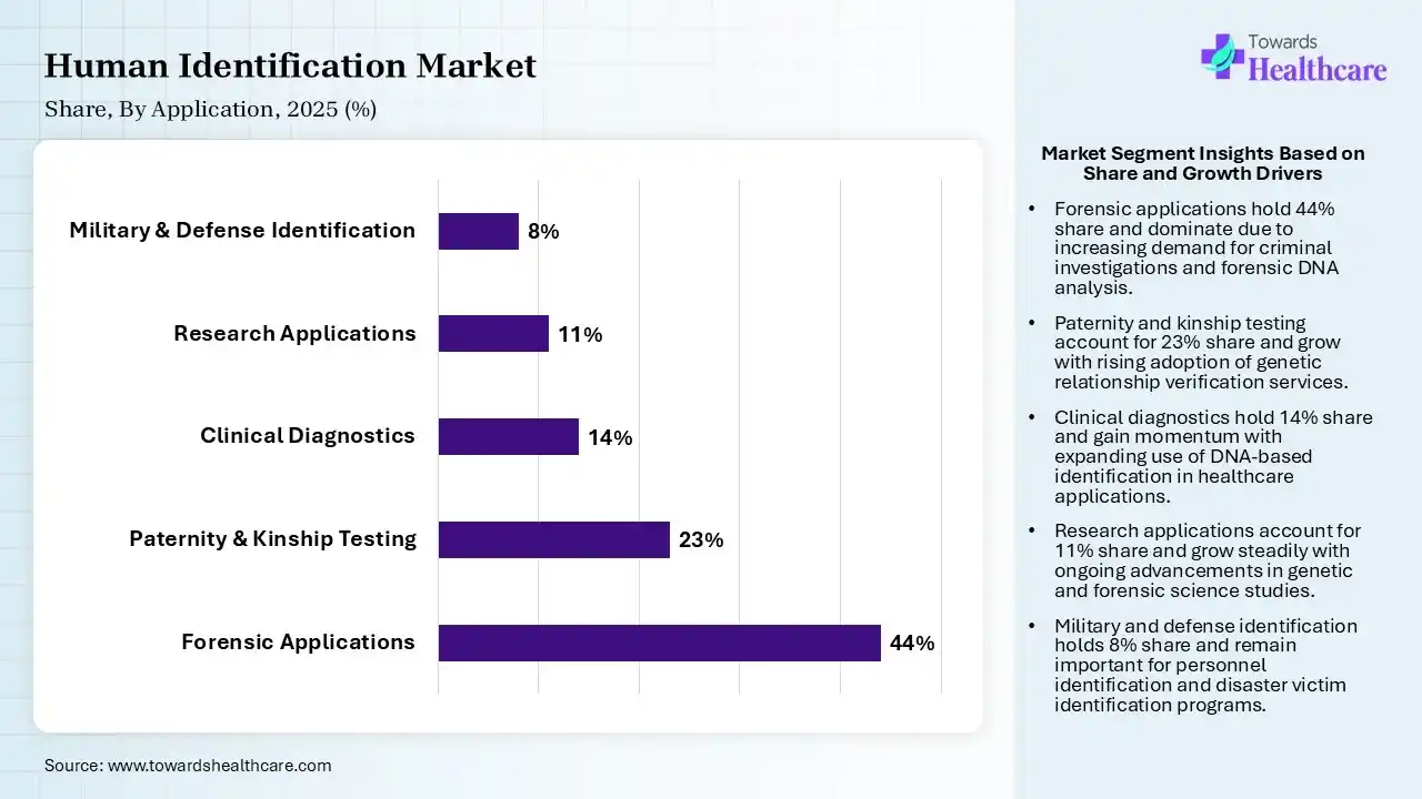 Human Identification Market Share, By Application, 2025 (%) Human Identification Market By Application, (Forensic Applications) Segment Dominates by 44% in 2025.