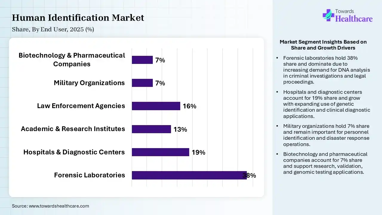 Human Identification Market Share, By End User, 2025 (%) Human Identification Market By End User, (Forensic Laboratories) Segment Dominates by 38% in 2025.