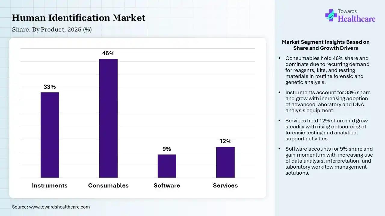 Human Identification Market Share, By Product, 2025 (%) Human Identification Market By Product, (Instruments) Segment Dominates by 33% in 2025.