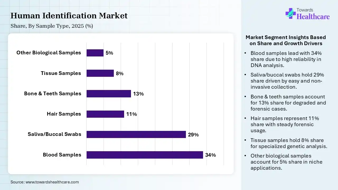 Human Identification Market Share, By Sample Type, 2025 (%) Human Identification Market By Sample Type, (Blood Samples) Segment Dominates by 34% in 2025.