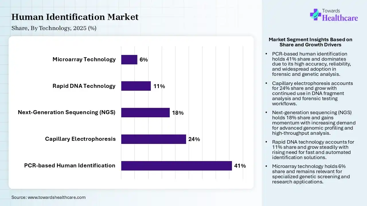 Human Identification Market Share, By Technology, 2025 (%) Human Identification Market By Technology, (PCR-based Human Identification) Segment Dominates by 41% in 2025.