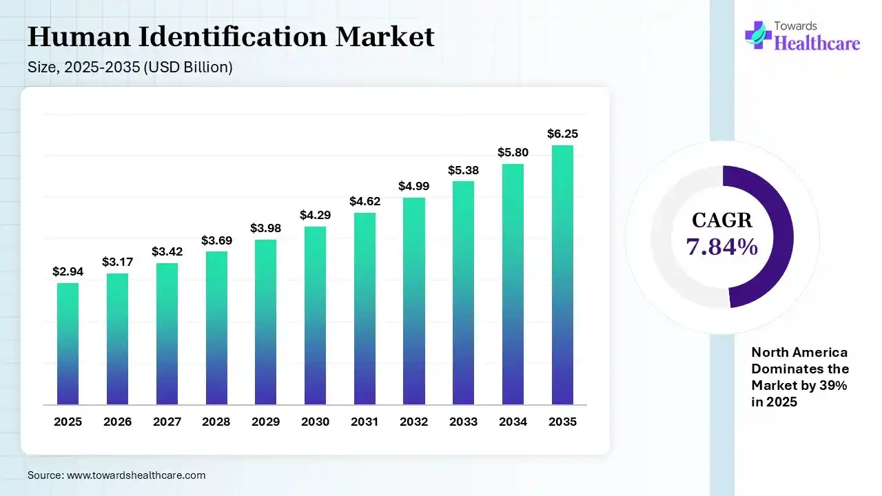 Human Identification Market Size 2025 - 2035 (USD Billion) Human Identification Market Size is USD 3.17 Billion in 2026
