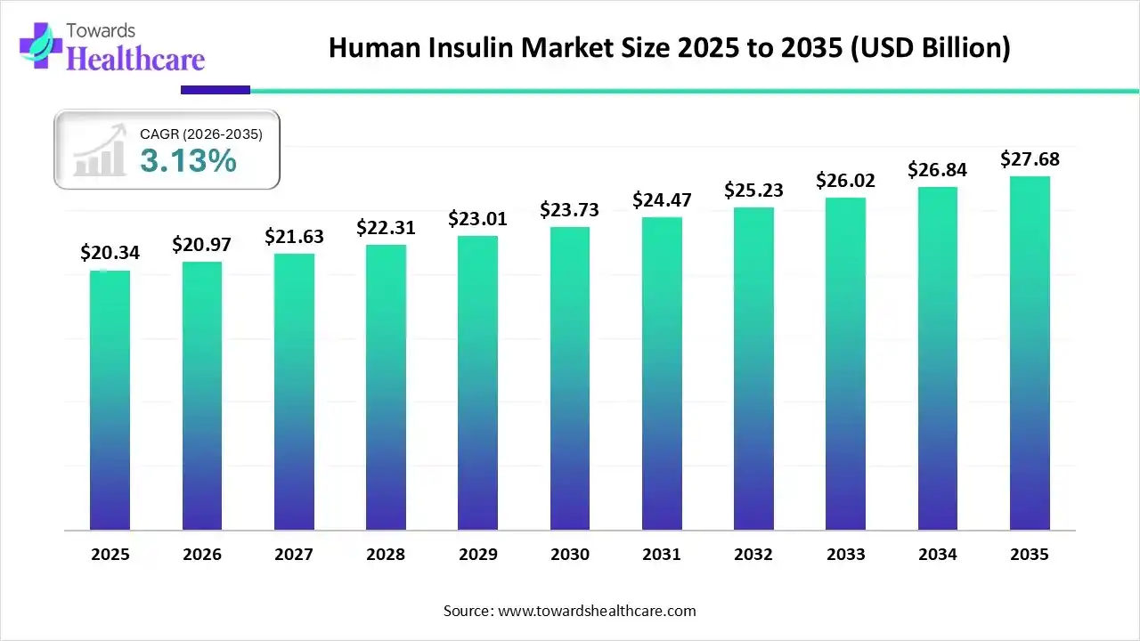 Human Insulin Market Size 2025 to 2035 Human Insulin Market Trends and Growth (2026)