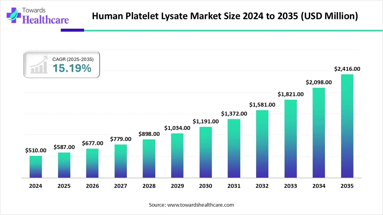 Human Platelet Lysate Market Size 2024 to 2035 Human Platelet Lysate Market Trends and Growth (2026)