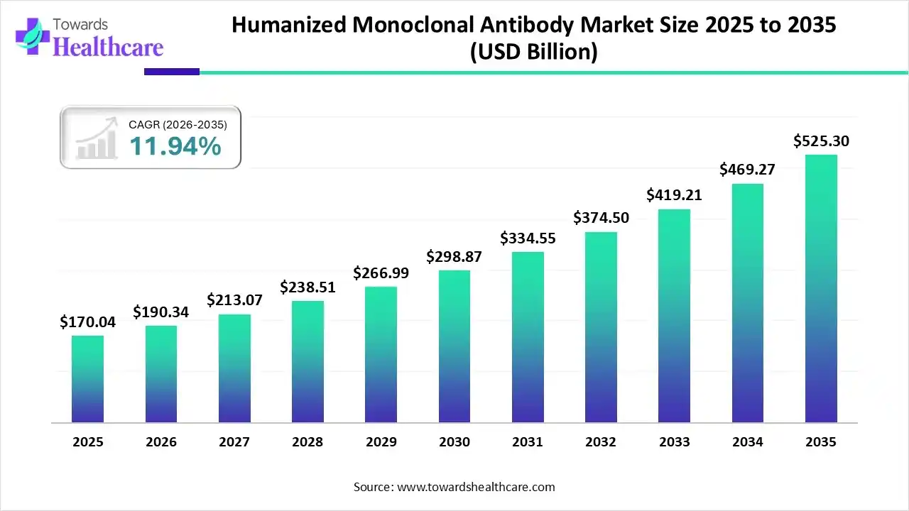 Humanized Monoclonal Antibody Market Size 2025 to 2035 Humanized Monoclonal Antibody Market Trends and Growth (2026)