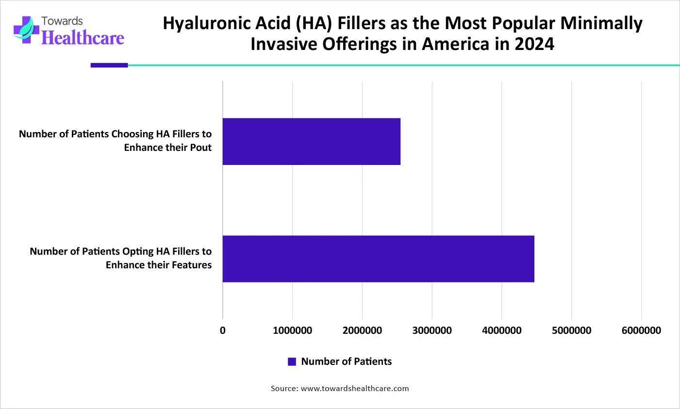 Hyaluronic Acid (HA) Fillers as the Most Popular Minimally Invasive Offerings