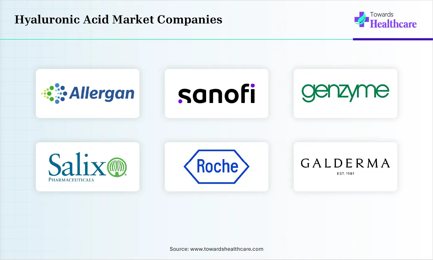 Hyaluronic Acid Market Companies are Allergan, Sanofi, Genzyme Corporation, Salix Pharmaceuticals, F. Hoffmann-La Roche AG, Galderma Laboratories L.P