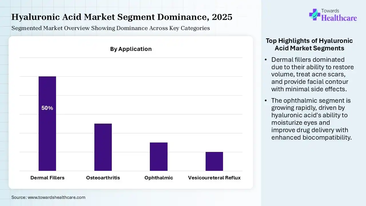 Hyaluronic Acid Market Segmentation