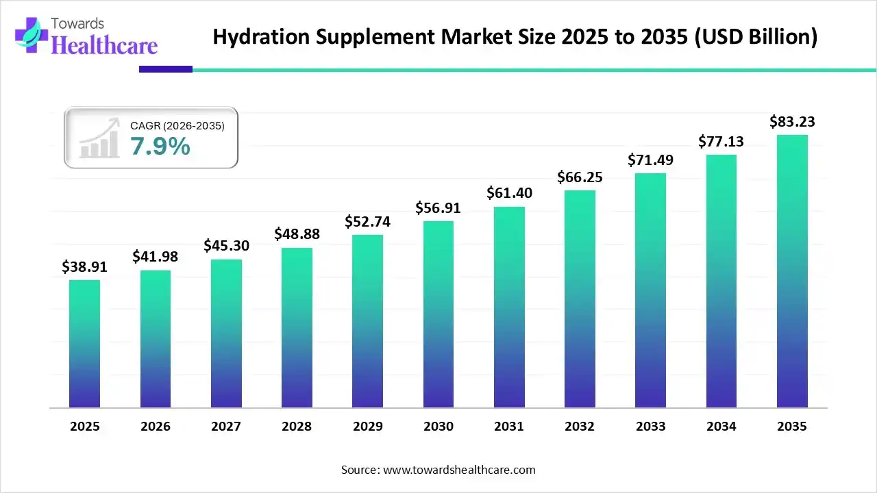 Hydration Supplement Market Trends and Growth (2026)