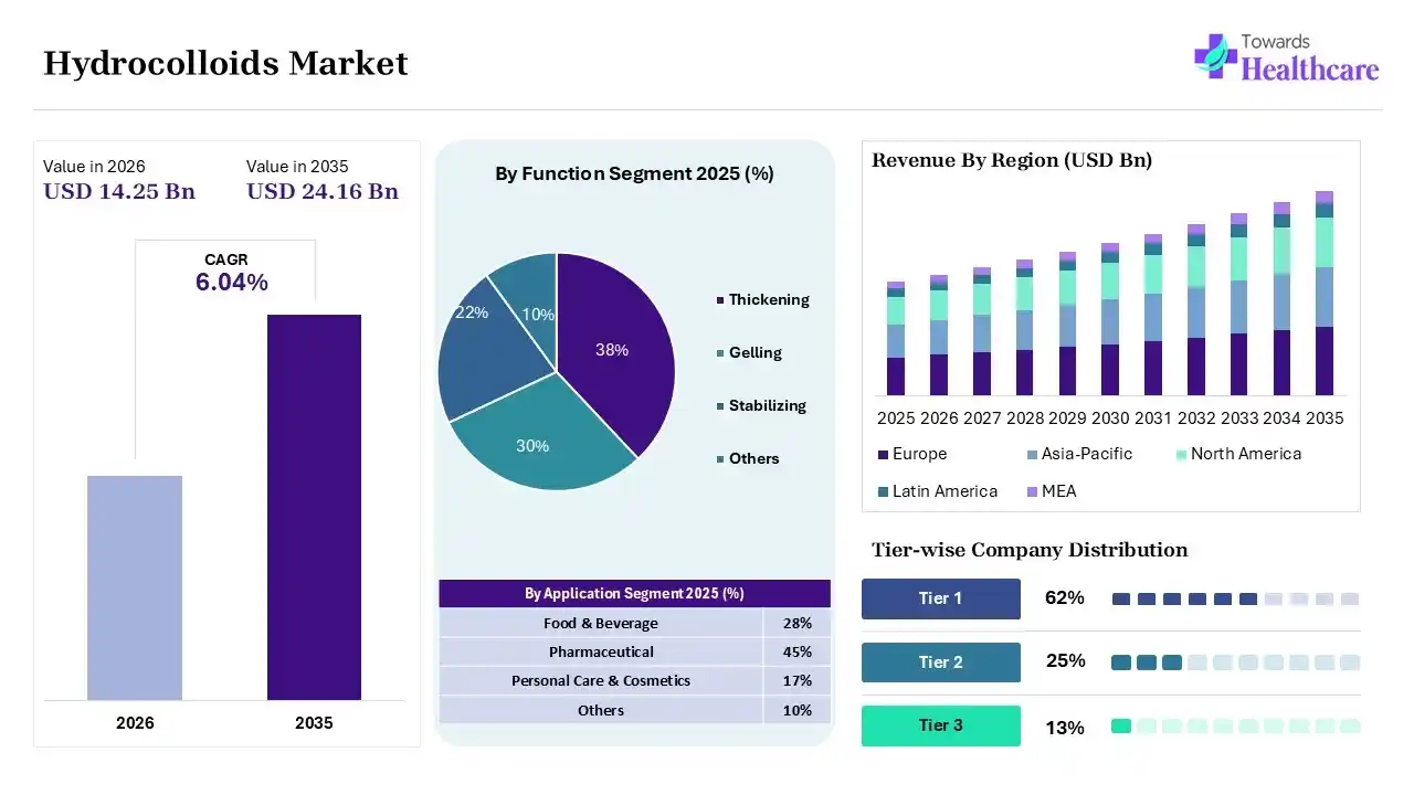 Hydrocolloids Market to Grow USD 24.16 Billion by 2035 Hydrocolloids Market Overview