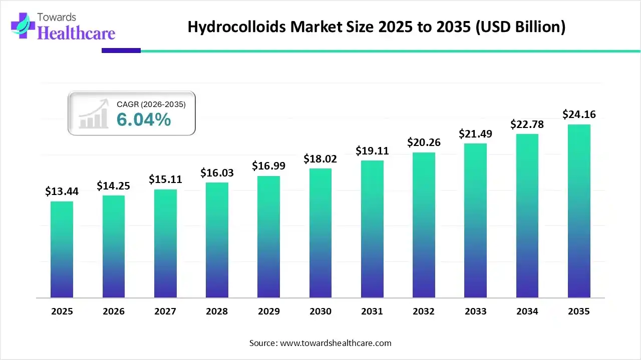 Hydrocolloids Market Size 2025 - 2035 Hydrocolloids Market Trends and Growth (2026)
