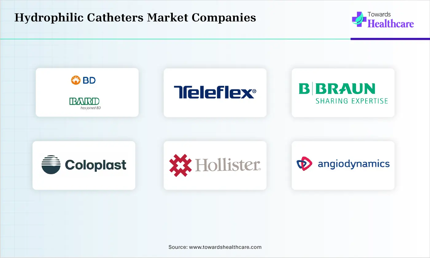 Hydrophilic Catheters Market Top Companies Hydrophilic Catheters Market Companies are BD (C. R. Bard, Inc.), Teleflex Incorporated, B. Braun Melsungen AG, Coloplast A/S, Hollister Incorporated, Arthesys, AngioDynamics, Inc.
