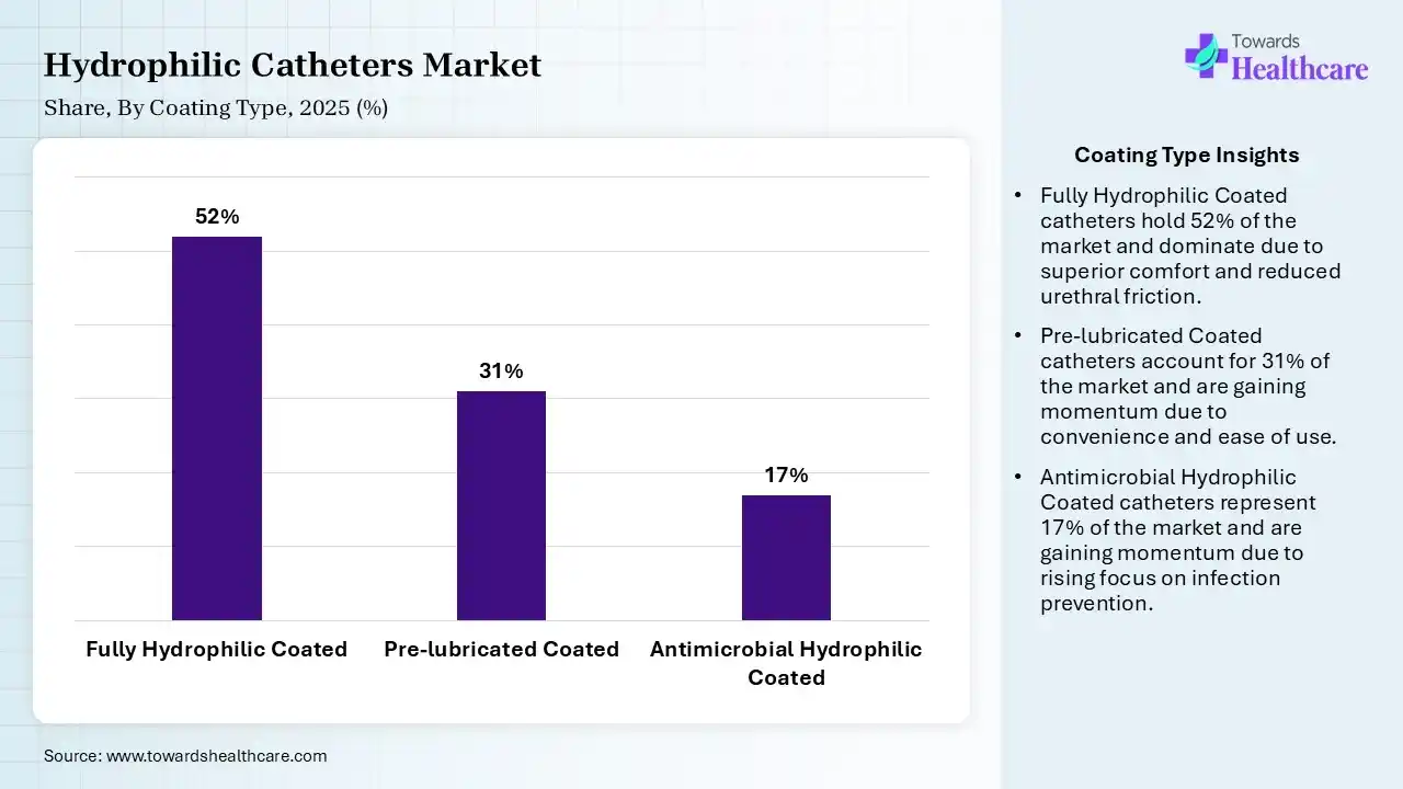 Hydrophilic Catheters Market Share, By Coating Type, 2025 (%) Hydrophilic Catheters Market By Coating Type, (Fully Hydrophilic Coated) Segment Dominates by 52% in 2025.