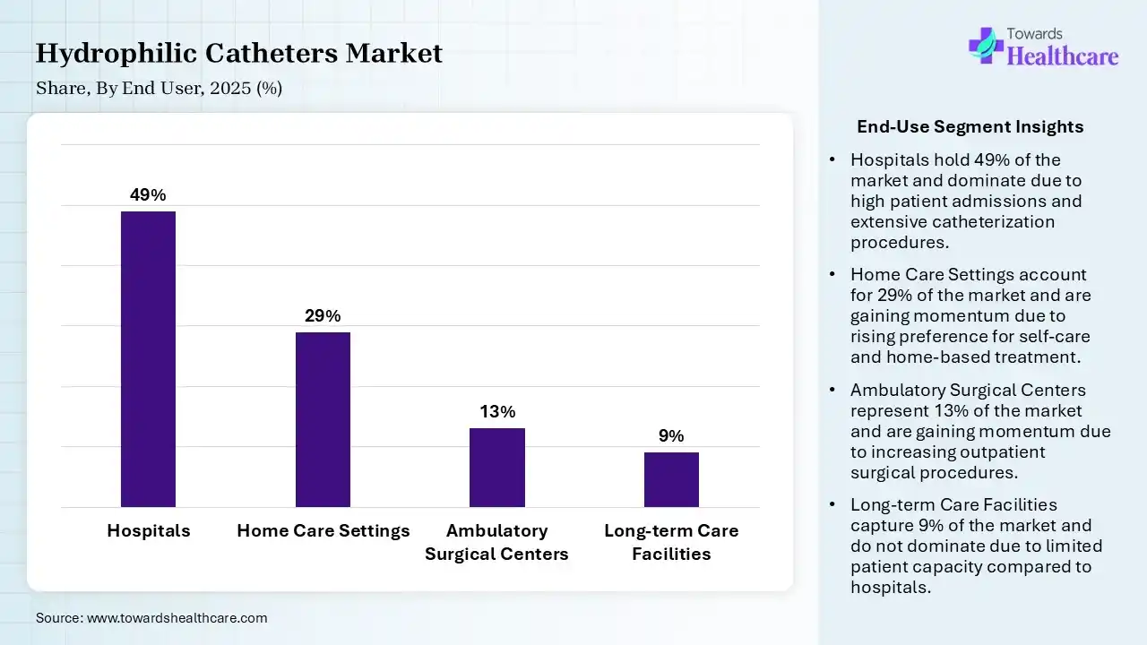 Hydrophilic Catheters Market Share, By End User, 2025 (%) Hydrophilic Catheters Market By End User, (Hospitals) Segment Dominates by 49% in 2025.